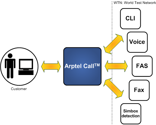 Arptel Call test capabilities
